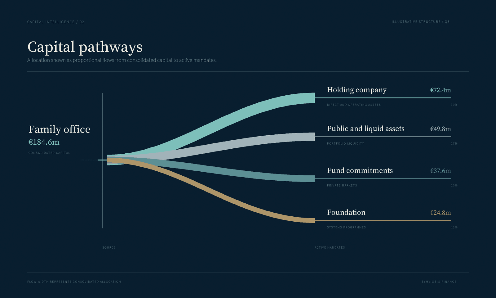 Illustrative pathways connecting family-office capital to holding companies, liquid assets, funds and a foundation